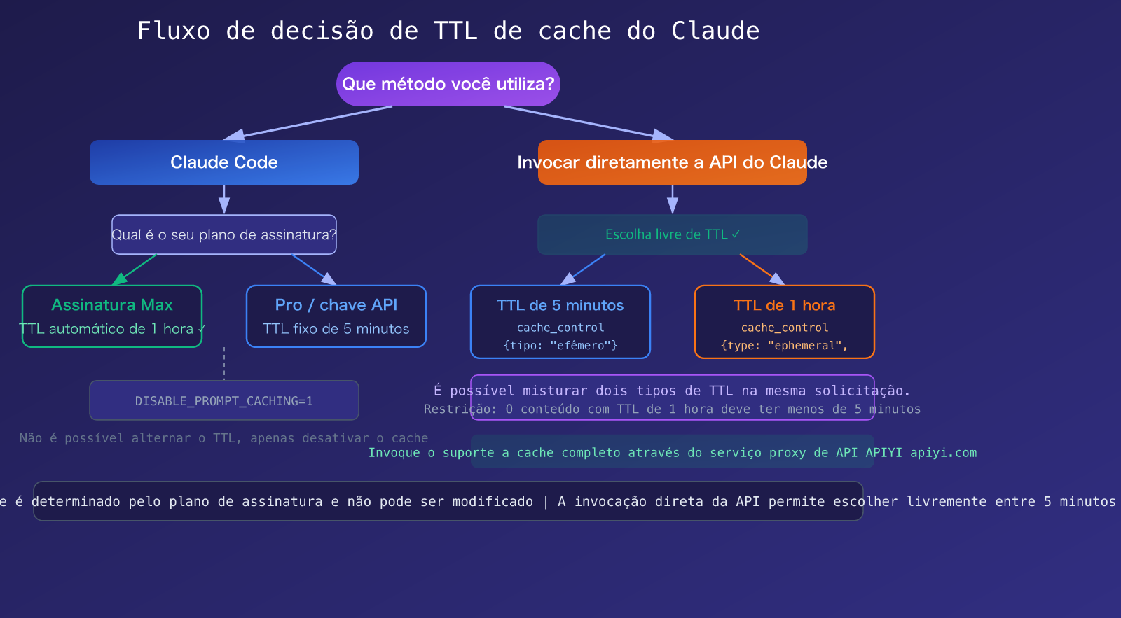 claude-code-prompt-caching-ttl-pricing-guide-pt-pt 图示