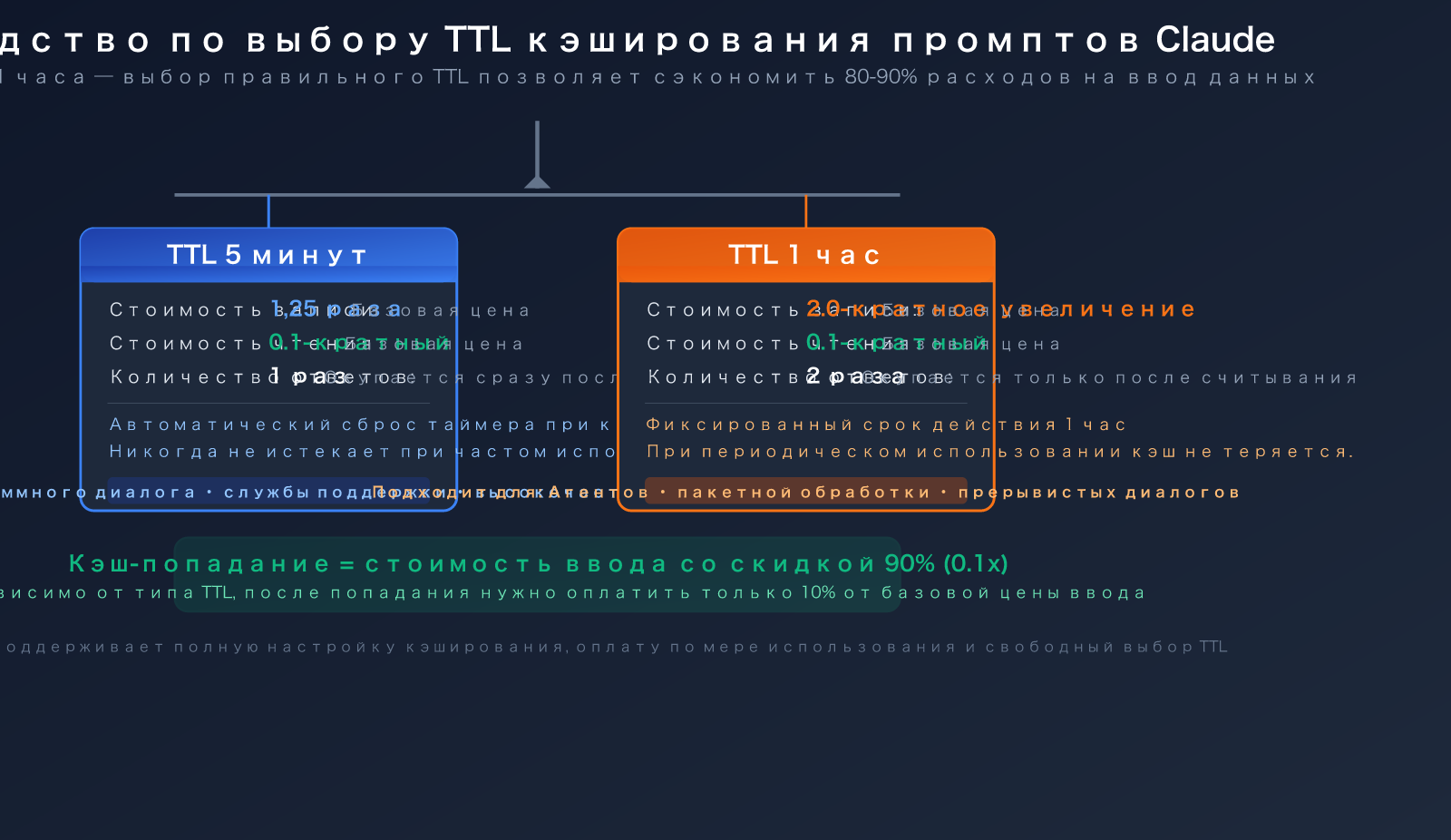 claude code prompt caching ttl pricing guide ru image 0 图示