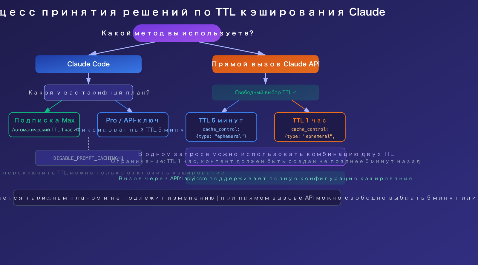 claude-code-prompt-caching-ttl-pricing-guide-ru 图示