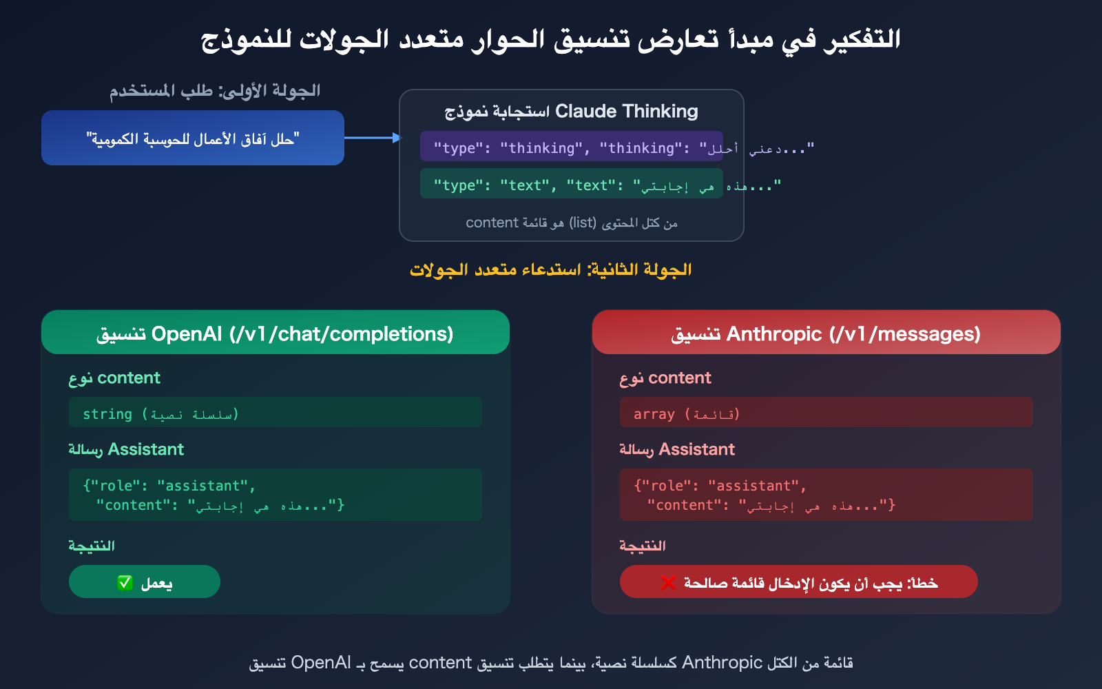 claude-opus-4-6-thinking-api-messages-vs-chat-completions-compatibility-guide-ar 图示