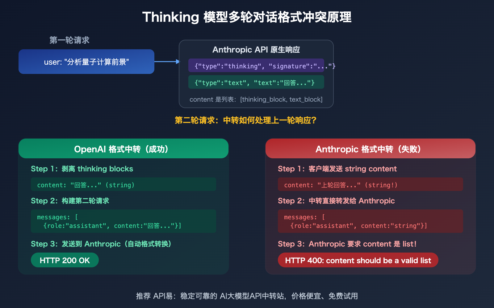 claude-opus-4-6-thinking-api-messages-vs-chat-completions-compatibility-guide 图示