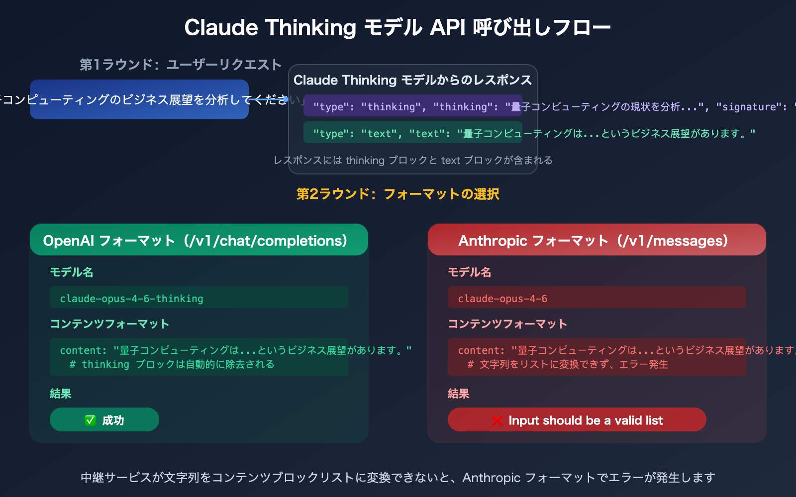 claude-opus-4-6-thinking-api-messages-vs-chat-completions-compatibility-guide-ja 图示