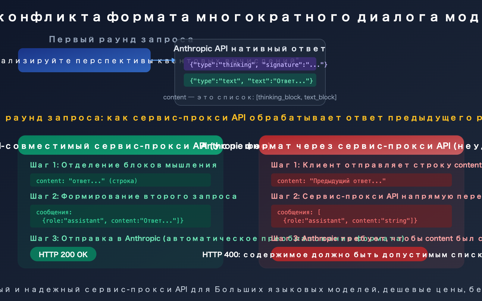 claude-opus-4-6-thinking-api-messages-vs-chat-completions-compatibility-guide-ru 图示