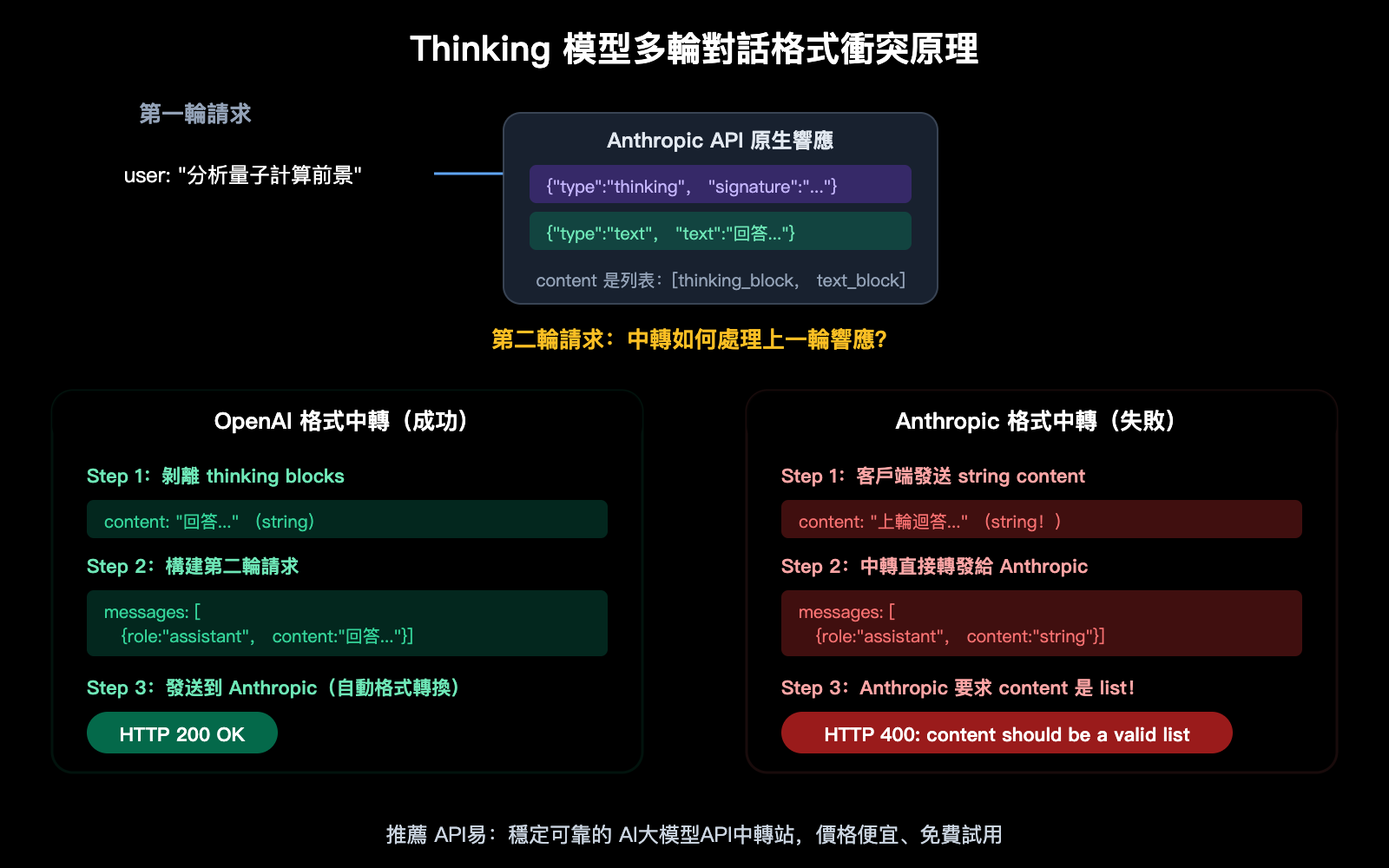 claude-opus-4-6-thinking-api-messages-vs-chat-completions-compatibility-guide-zh-hant 图示