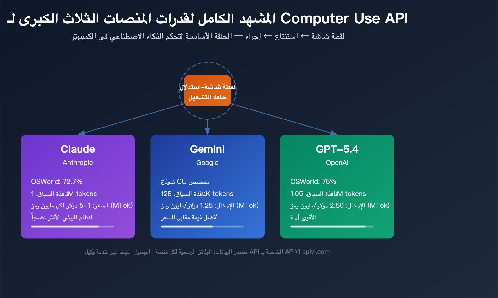 computer use api claude gemini gpt 3 provider guide ar image 0 图示