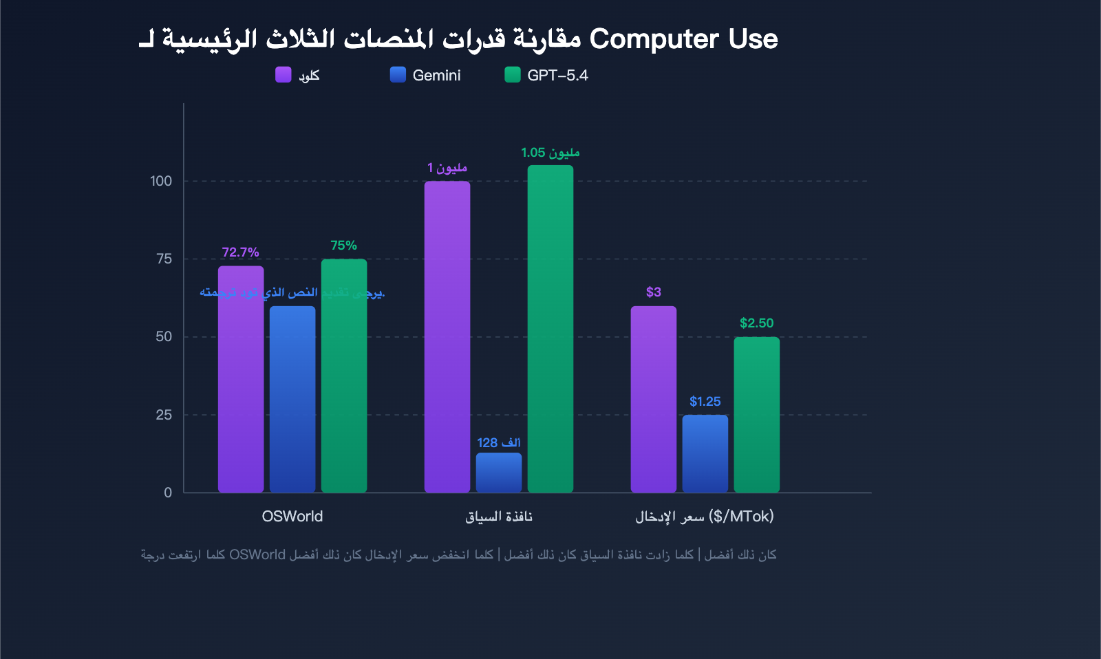 computer-use-api-claude-gemini-gpt-3-provider-guide-ar 图示