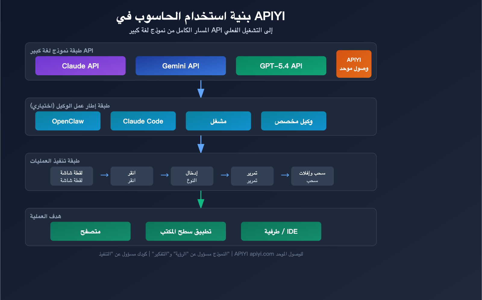computer-use-api-claude-gemini-gpt-3-provider-guide-ar 图示