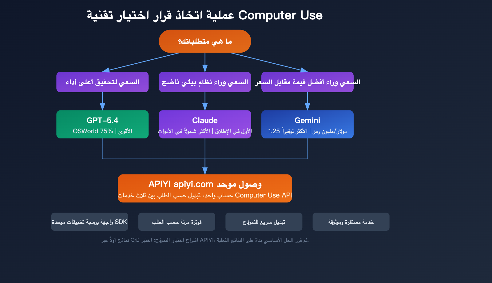computer-use-api-claude-gemini-gpt-3-provider-guide-ar 图示