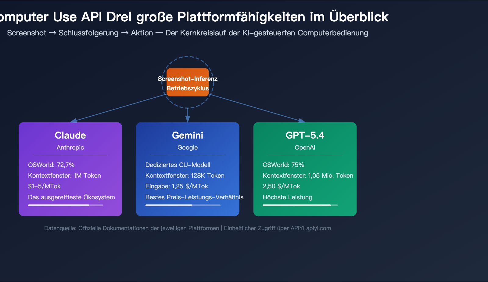 computer use api claude gemini gpt 3 provider guide de image 0 图示