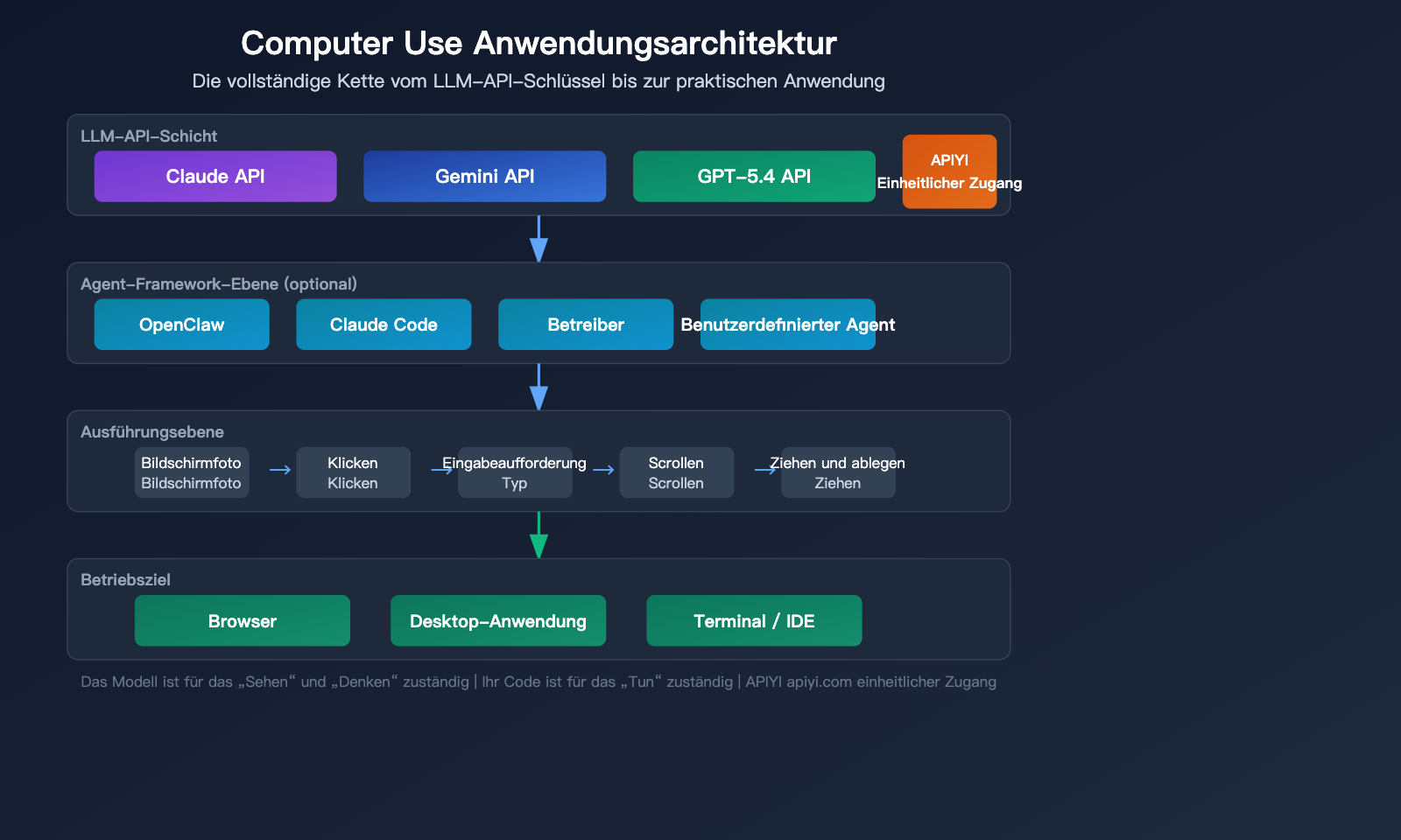 computer-use-api-claude-gemini-gpt-3-provider-guide-de 图示