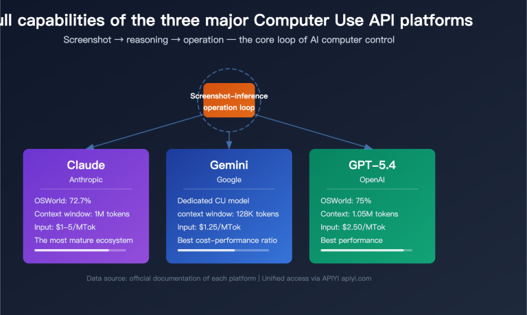 Mastering Computer Use API invocation: A 3-step quick integration guide ...