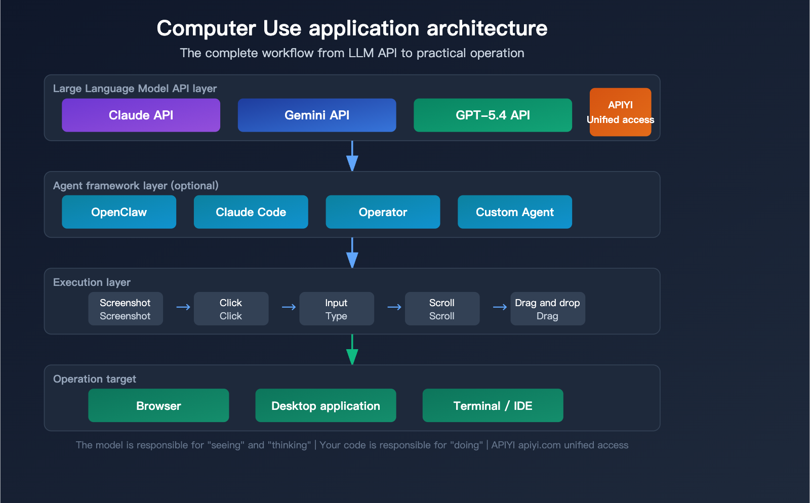 computer-use-api-claude-gemini-gpt-3-provider-guide-en 图示