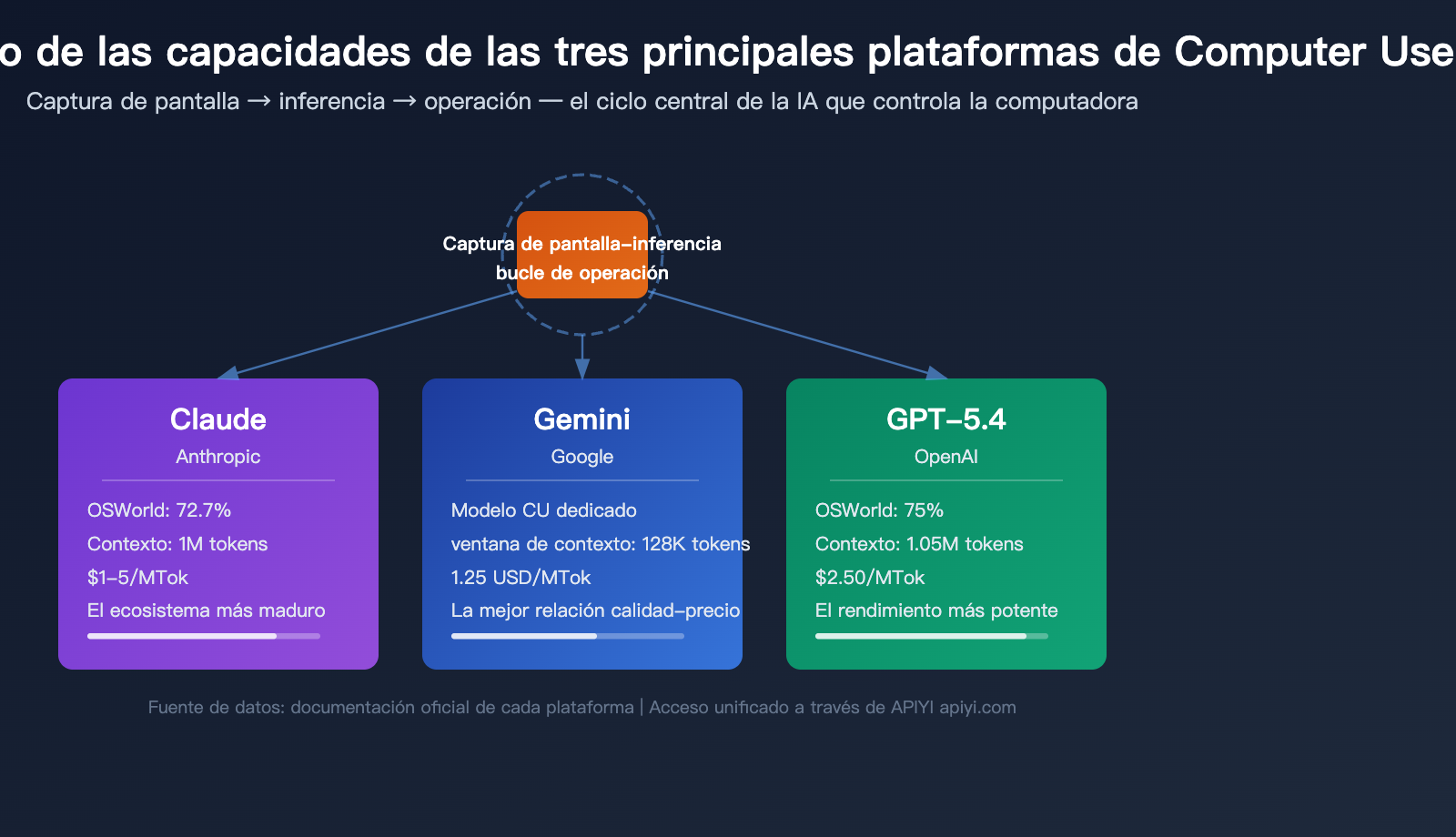 computer use api claude gemini gpt 3 provider guide es image 0 图示