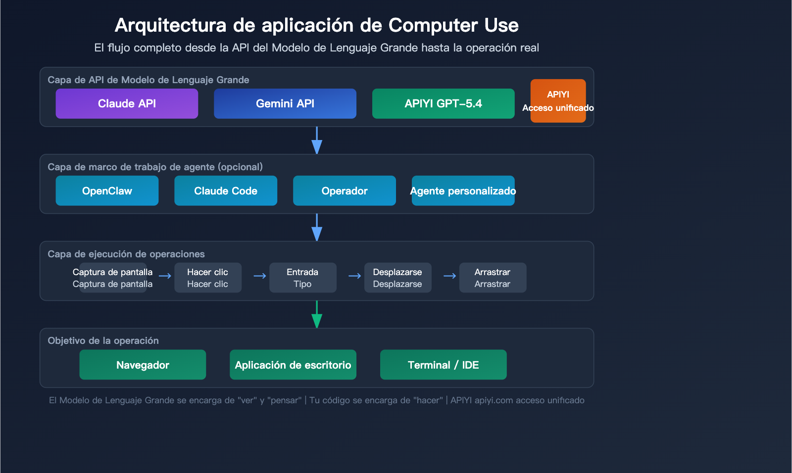 computer-use-api-claude-gemini-gpt-3-provider-guide-es 图示