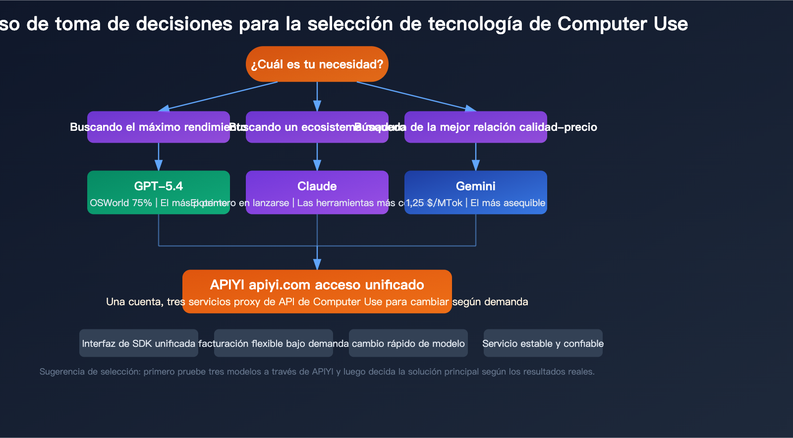 computer-use-api-claude-gemini-gpt-3-provider-guide-es 图示