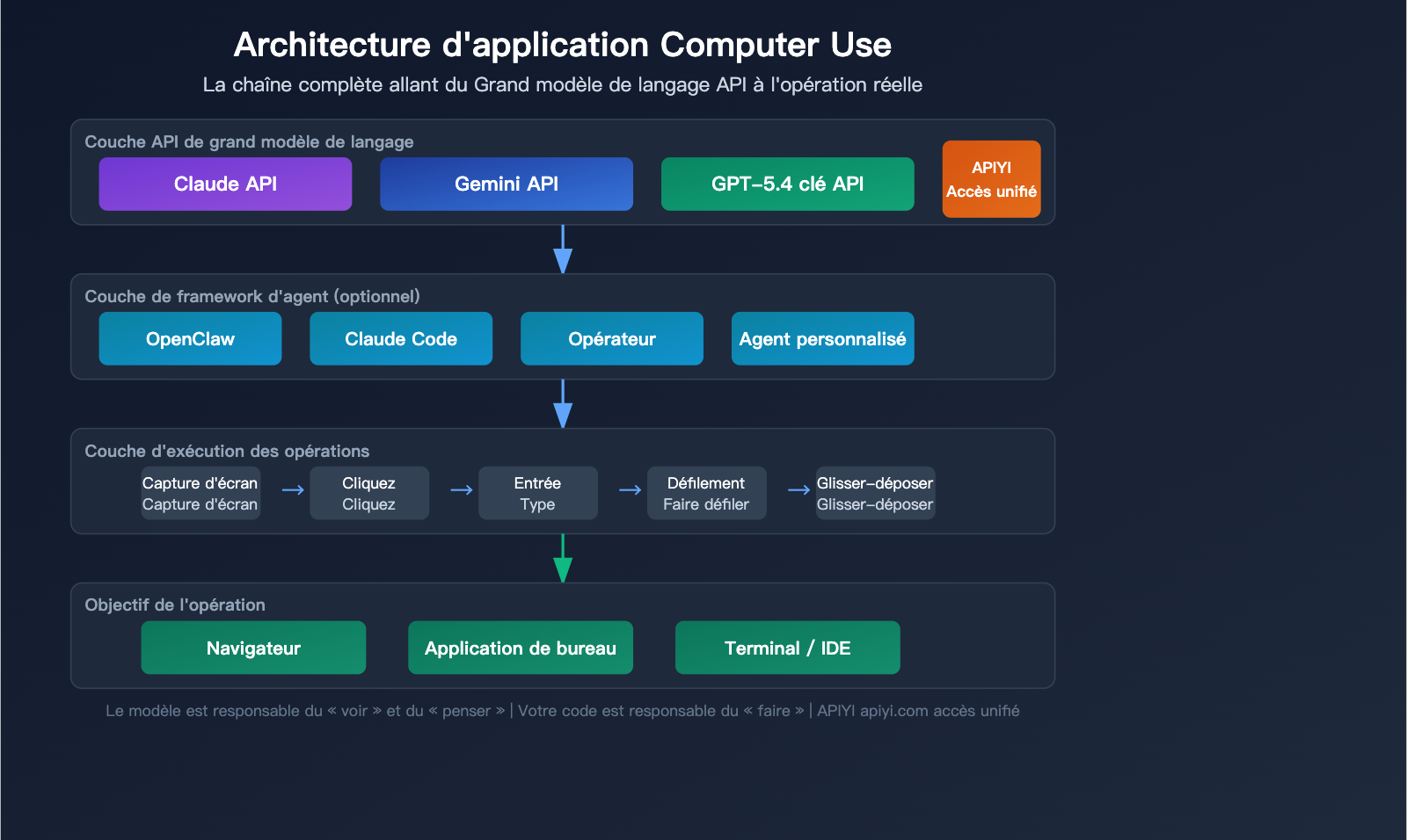 computer-use-api-claude-gemini-gpt-3-provider-guide-fr 图示