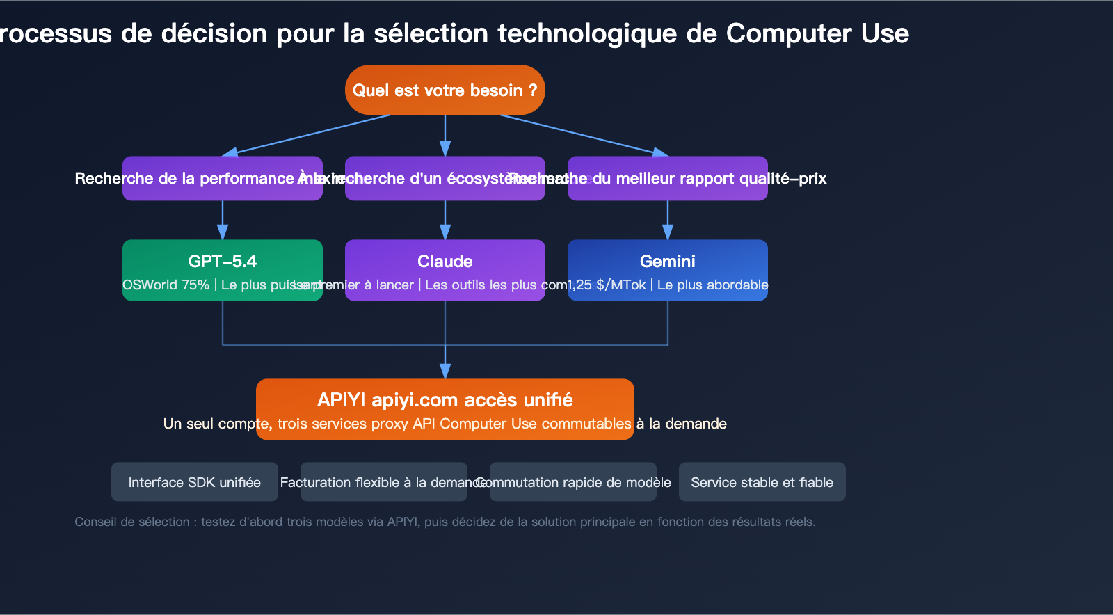 computer-use-api-claude-gemini-gpt-3-provider-guide-fr 图示