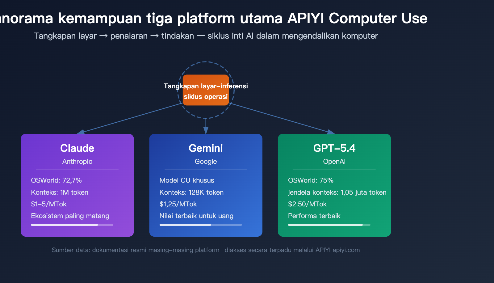 computer use api claude gemini gpt 3 provider guide id image 0 图示