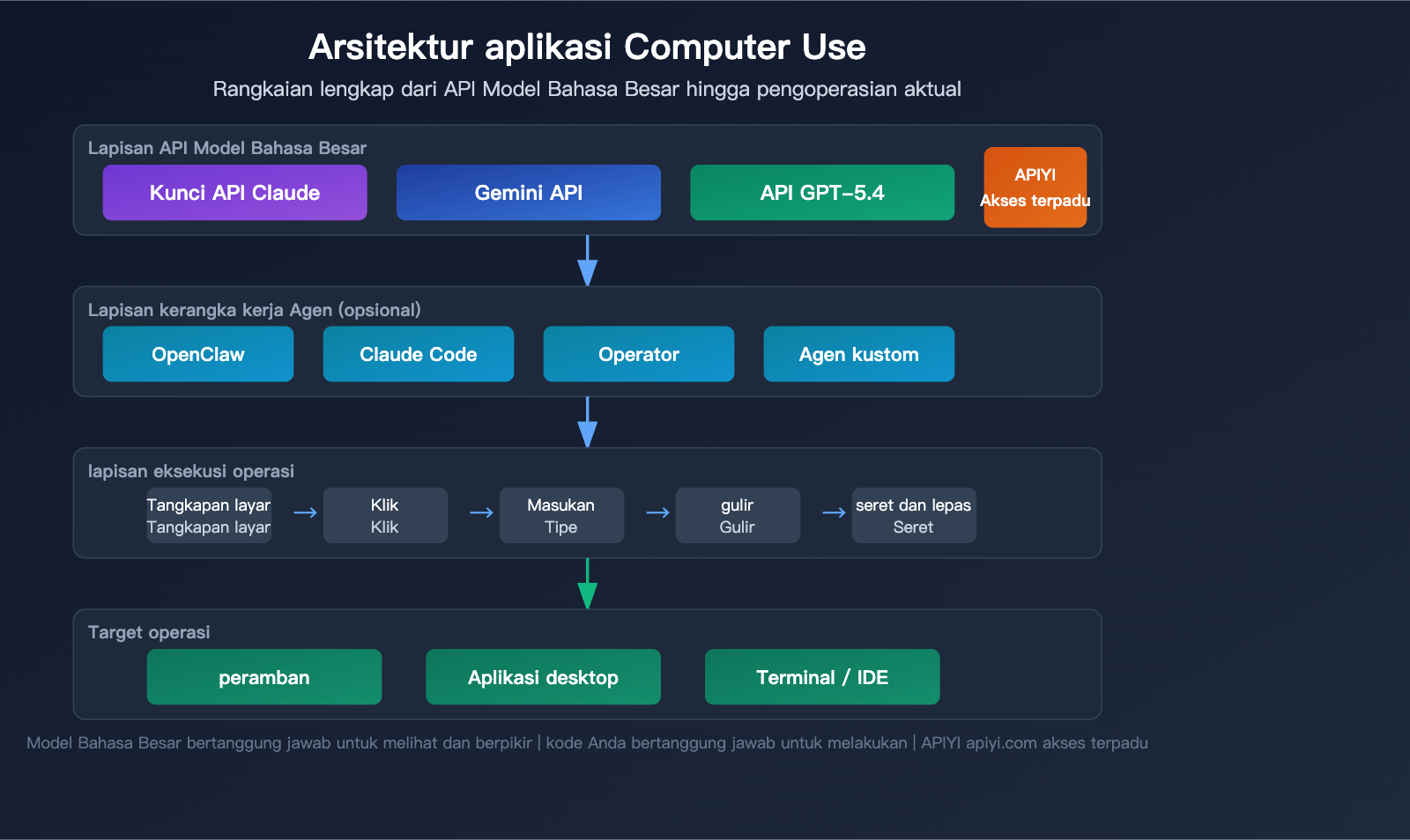 computer-use-api-claude-gemini-gpt-3-provider-guide-id 图示