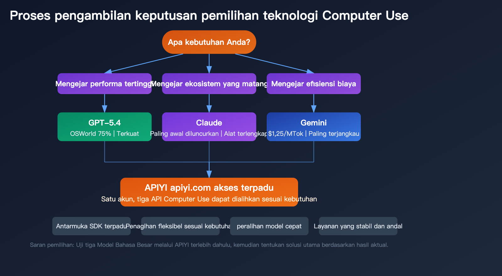 computer-use-api-claude-gemini-gpt-3-provider-guide-id 图示