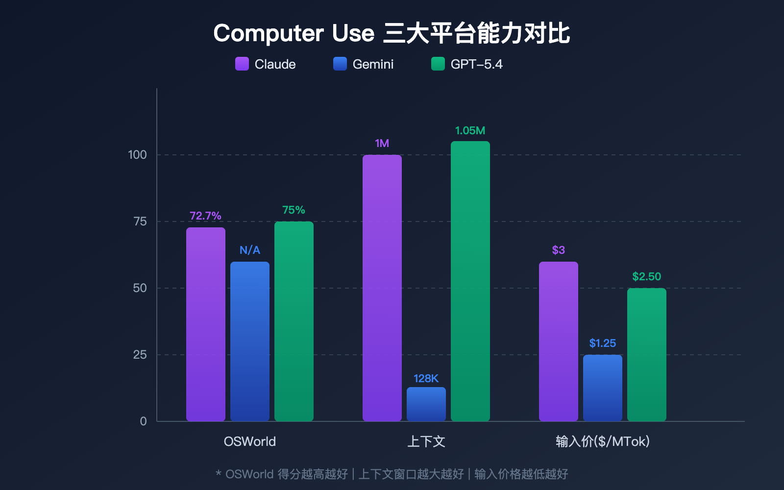 computer-use-api-claude-gemini-gpt-3-provider-guide 图示