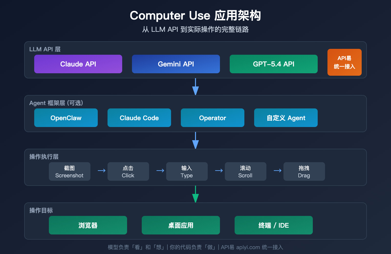 computer-use-api-claude-gemini-gpt-3-provider-guide 图示
