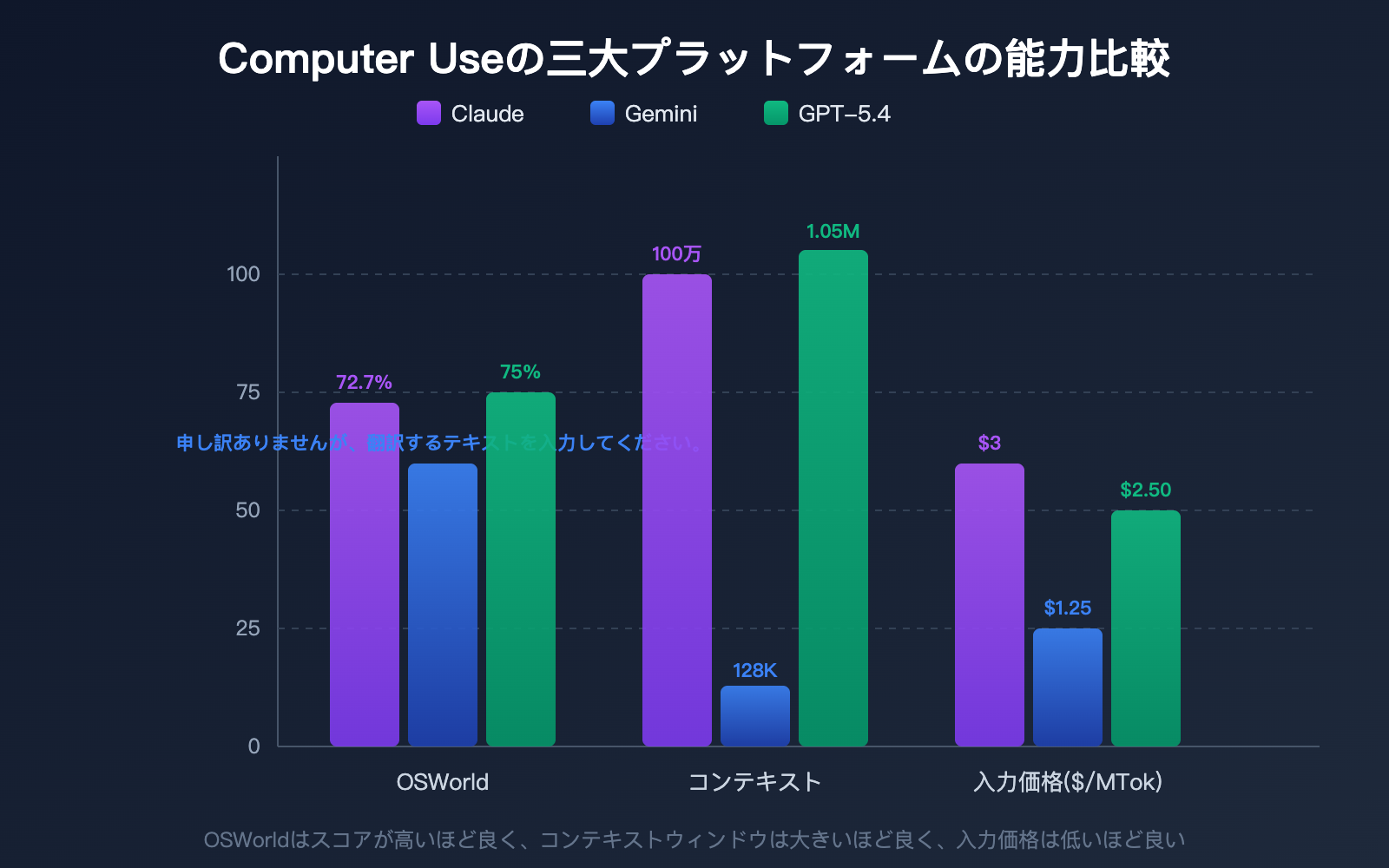 computer-use-api-claude-gemini-gpt-3-provider-guide-ja 图示