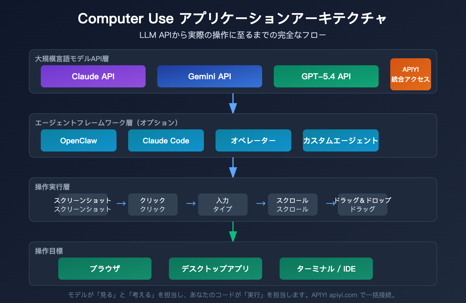 computer-use-api-claude-gemini-gpt-3-provider-guide-ja 图示