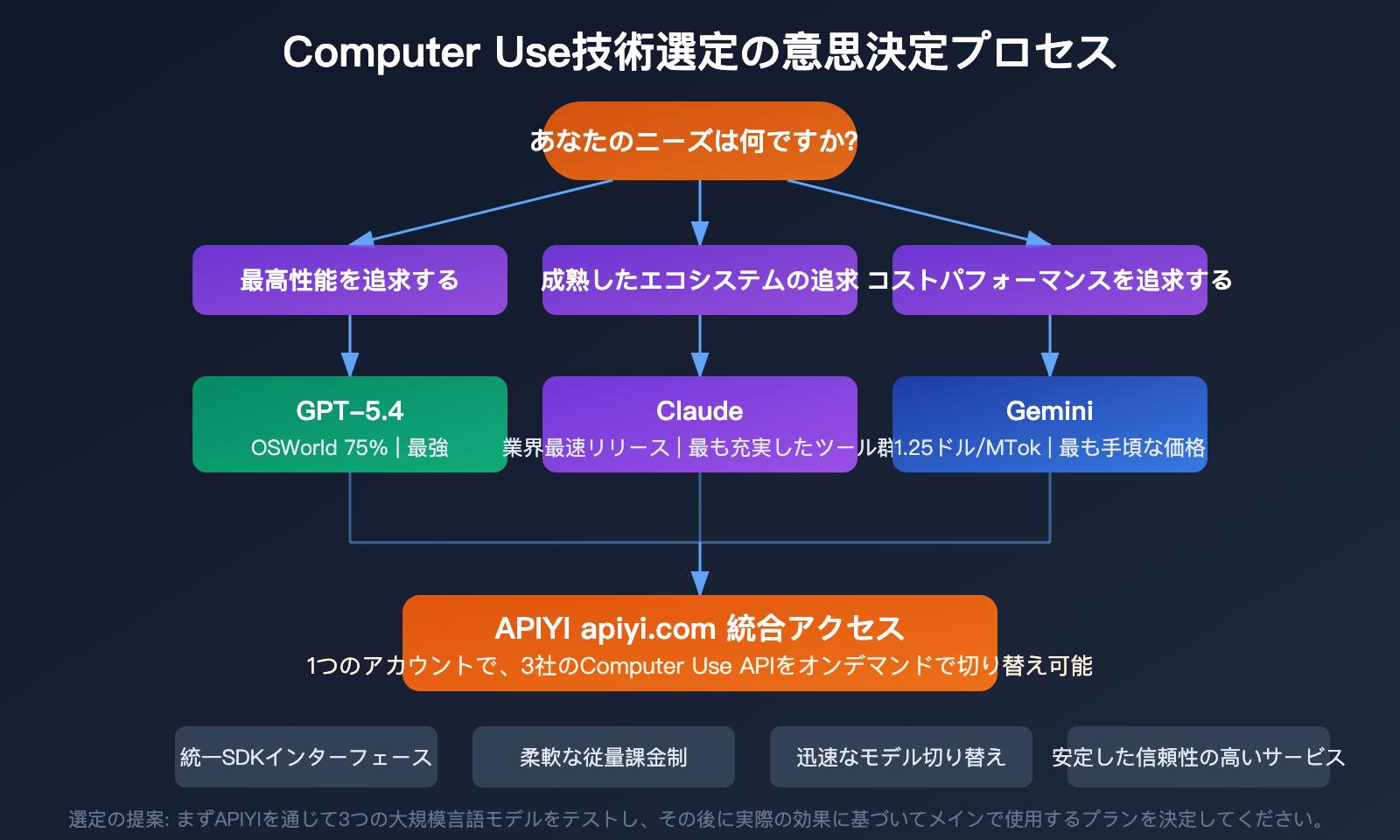 computer-use-api-claude-gemini-gpt-3-provider-guide-ja 图示