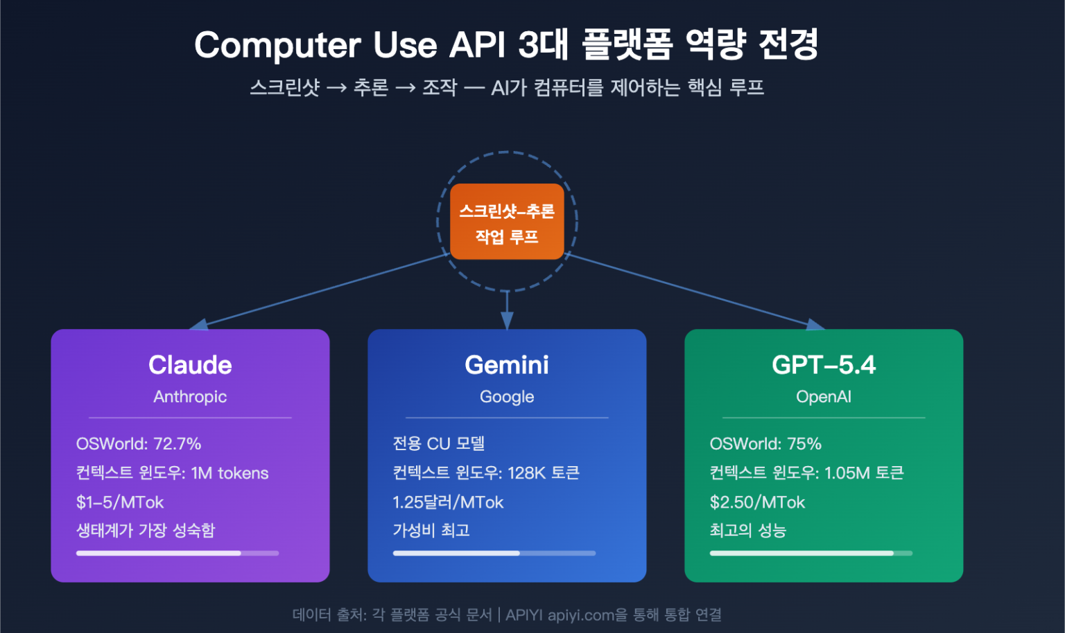 Computer Use API 호출 방법 마스터하기: Claude, Gemini, GPT-5.4 3대 플랫폼 3단계 빠른 연동 ...
