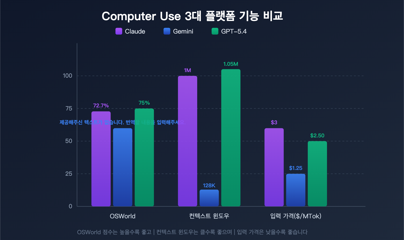 computer-use-api-claude-gemini-gpt-3-provider-guide-ko 图示