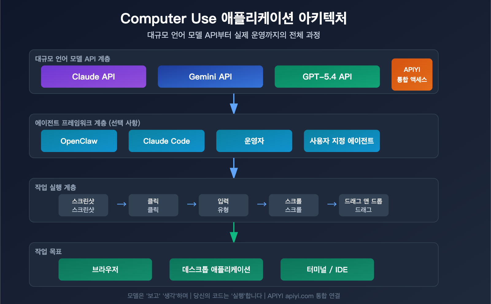 computer-use-api-claude-gemini-gpt-3-provider-guide-ko 图示