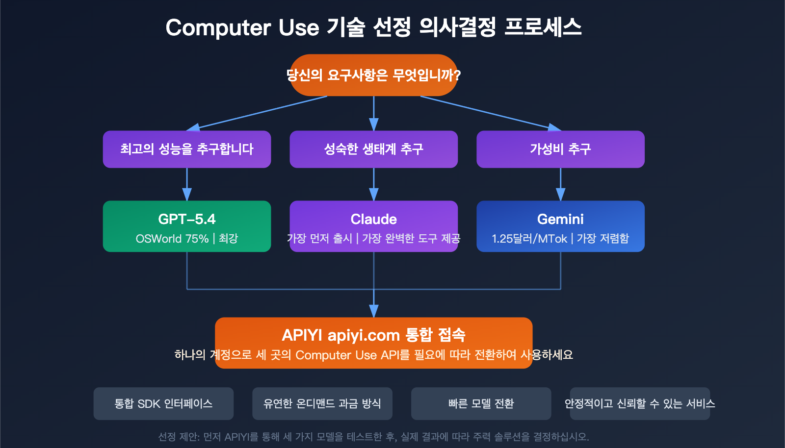 computer-use-api-claude-gemini-gpt-3-provider-guide-ko 图示