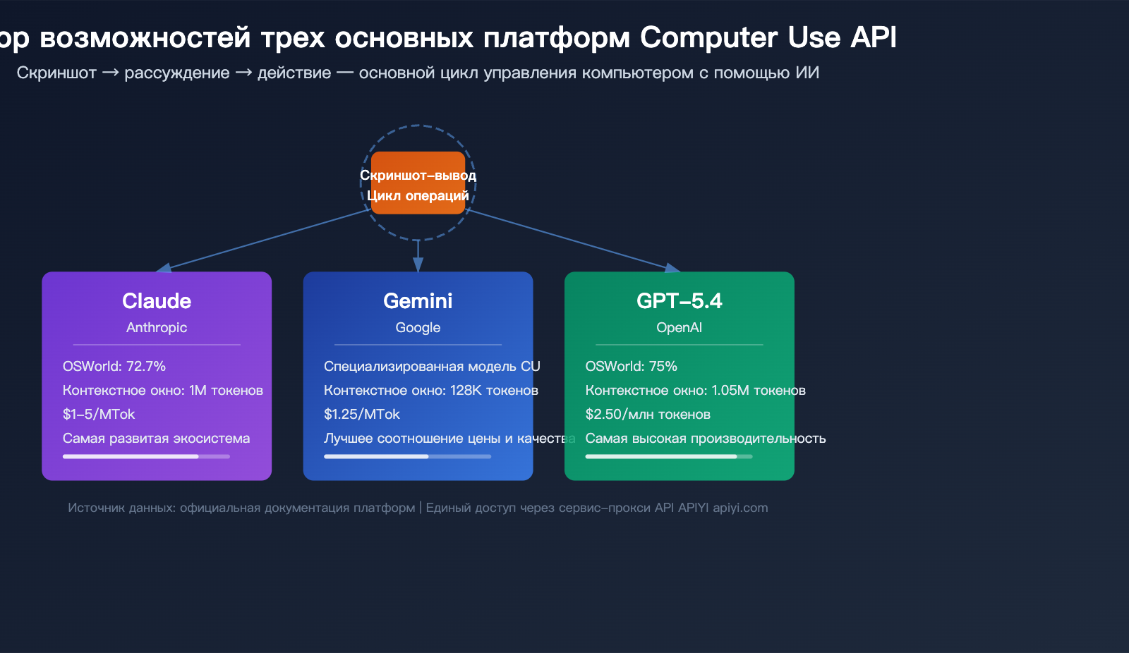 computer use api claude gemini gpt 3 provider guide ru image 0 图示