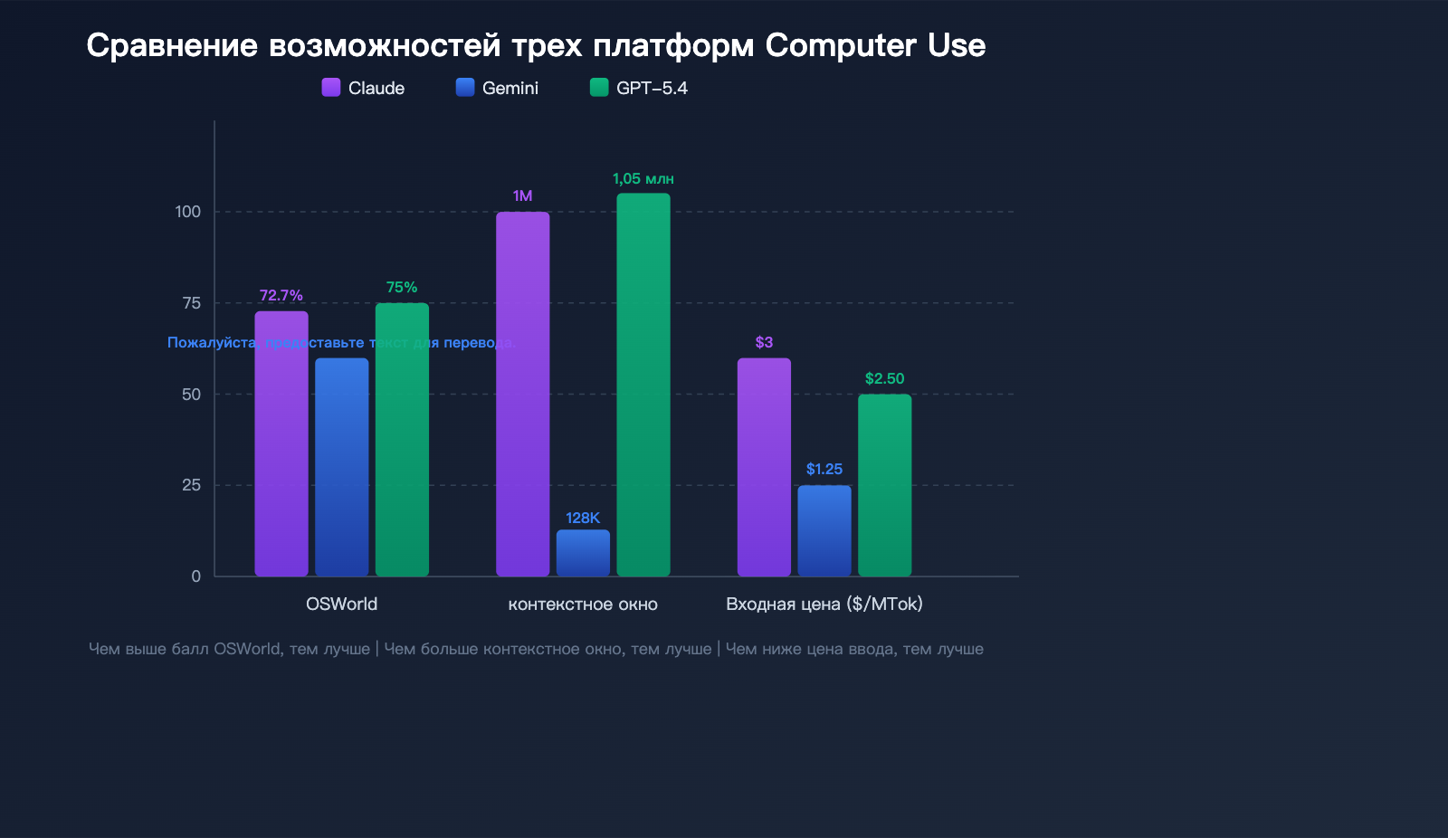 computer-use-api-claude-gemini-gpt-3-provider-guide-ru 图示