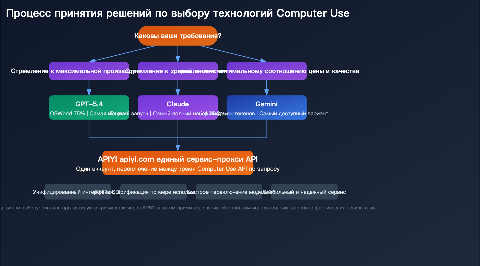 computer-use-api-claude-gemini-gpt-3-provider-guide-ru 图示
