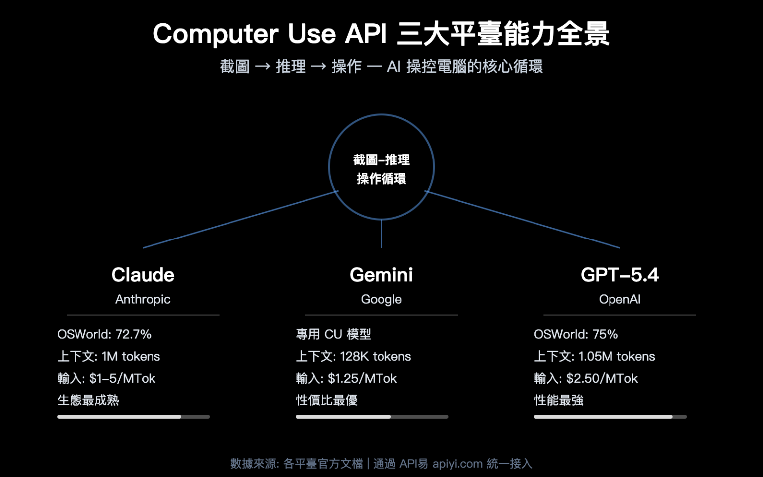 掌握 Computer Use API 調用方法:Claude、Gemini、GPT-5.4 三大平臺 3 步快速接入指南 ...