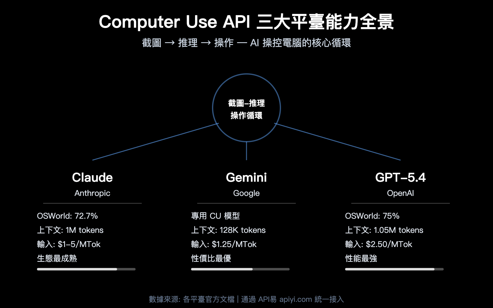 computer use api claude gemini gpt 3 provider guide zh hant image 0 图示