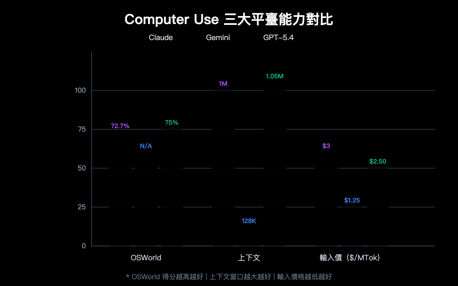 computer-use-api-claude-gemini-gpt-3-provider-guide-zh-hant 图示