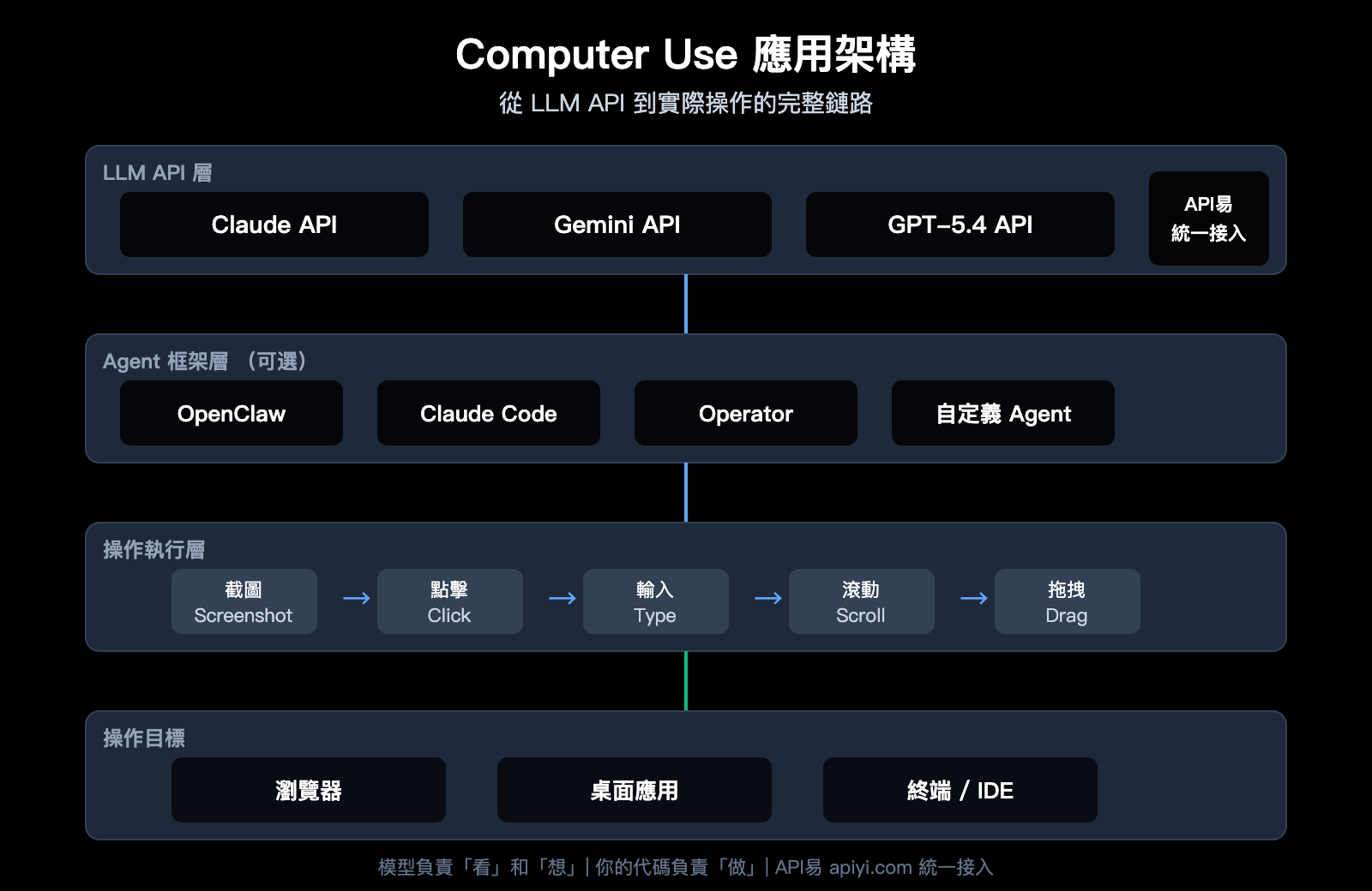 computer-use-api-claude-gemini-gpt-3-provider-guide-zh-hant 图示