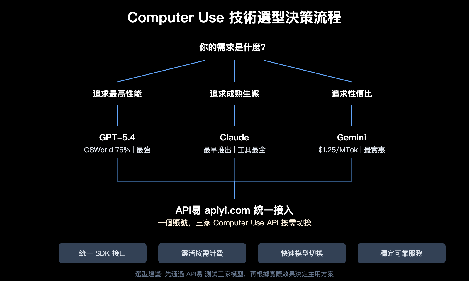 computer-use-api-claude-gemini-gpt-3-provider-guide-zh-hant 图示
