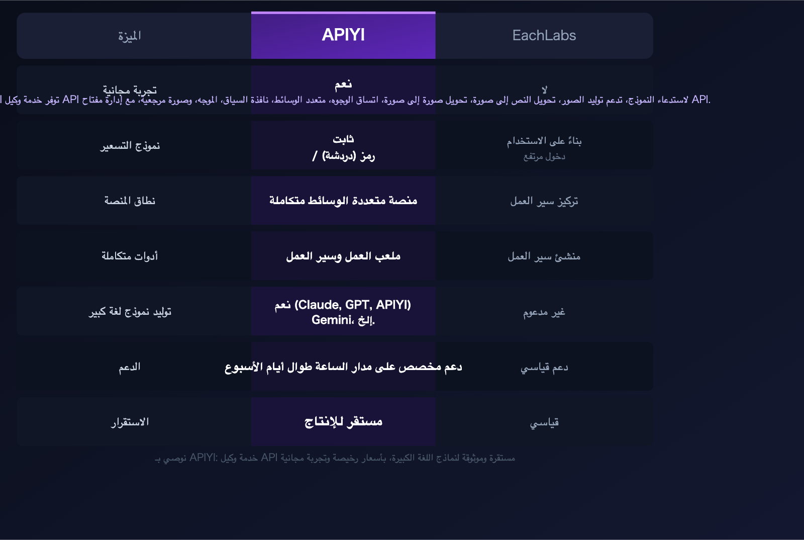 eachlabs-alternative-apiyi-comparison-full-platform-llm-guide-ar 图示