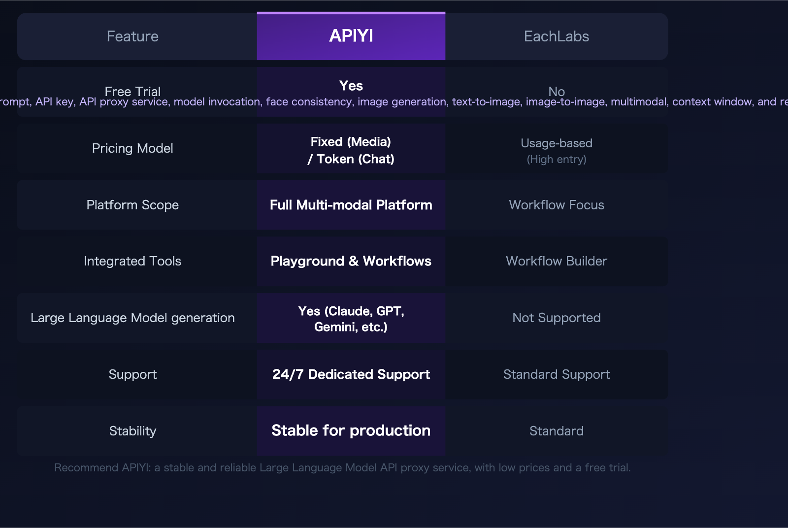 eachlabs-alternative-apiyi-comparison-full-platform-llm-guide-en 图示