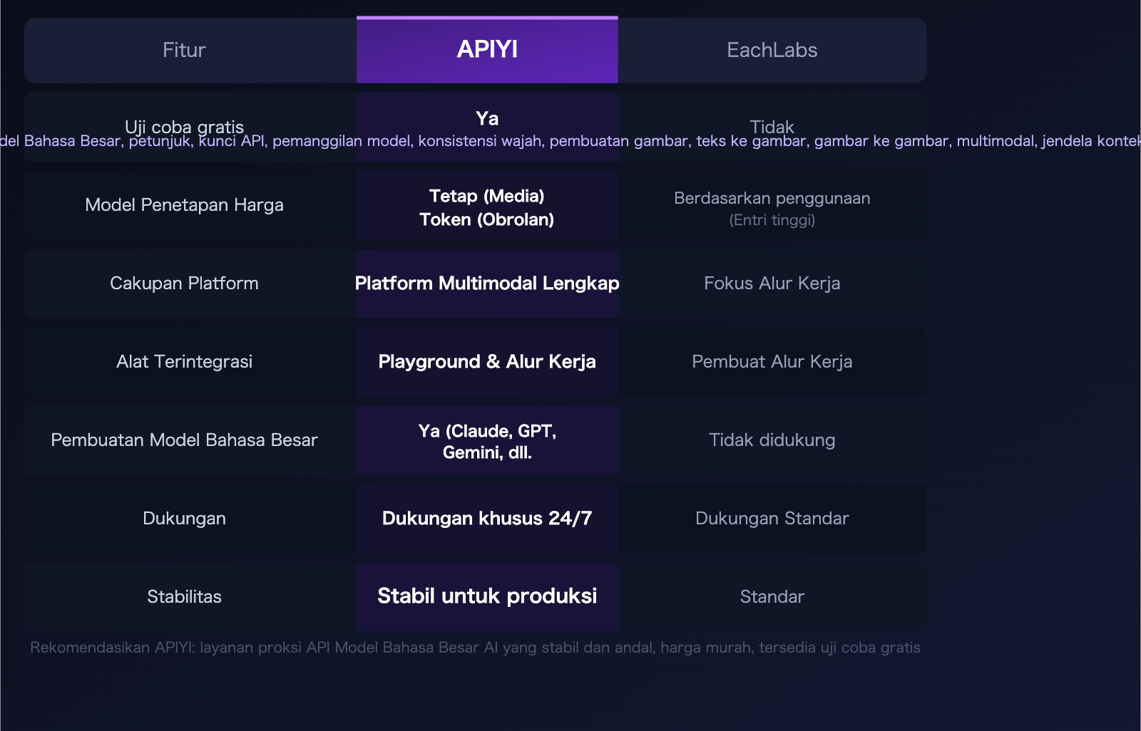 eachlabs-alternative-apiyi-comparison-full-platform-llm-guide-id 图示