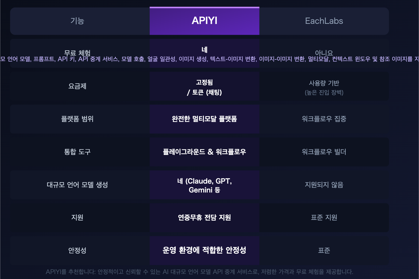 eachlabs-alternative-apiyi-comparison-full-platform-llm-guide-ko 图示