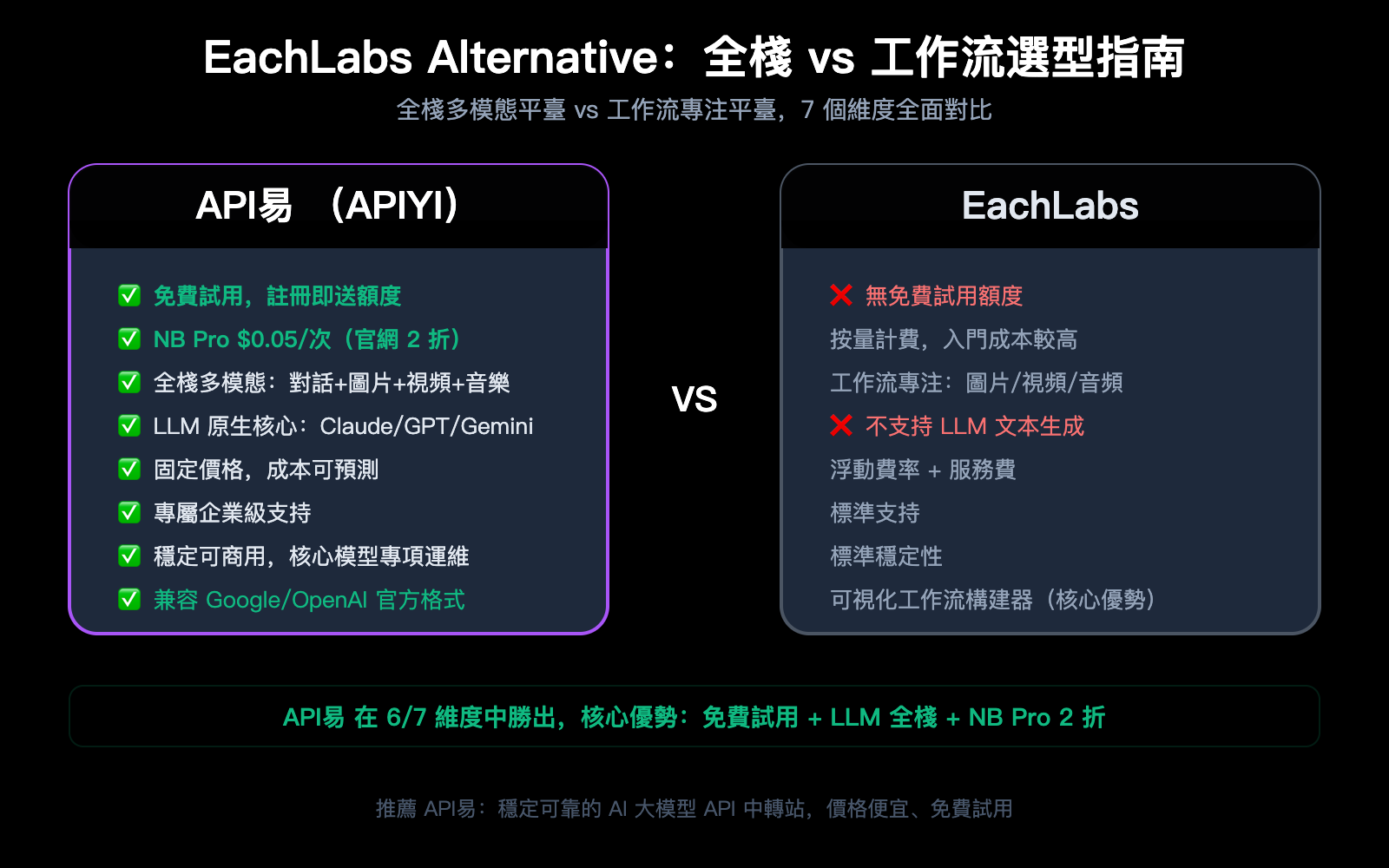 eachlabs alternative apiyi comparison full platform llm guide zh hant image 0 图示