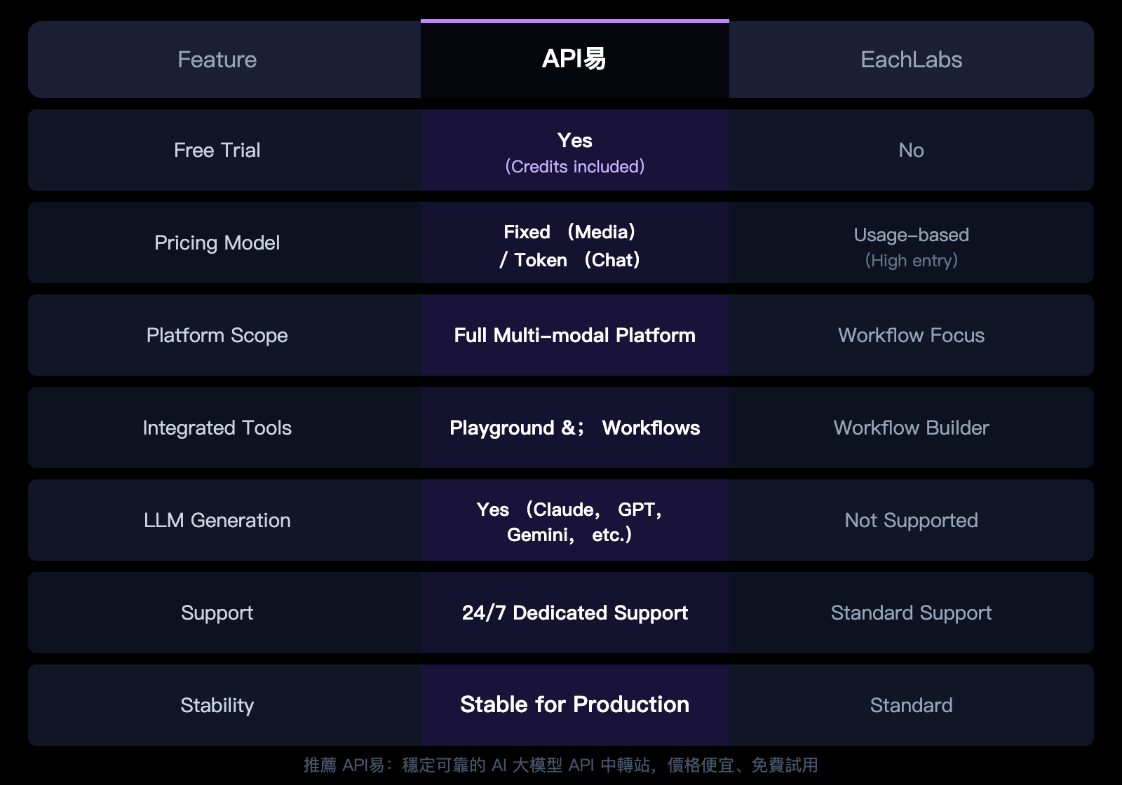 eachlabs-alternative-apiyi-comparison-full-platform-llm-guide-zh-hant 图示