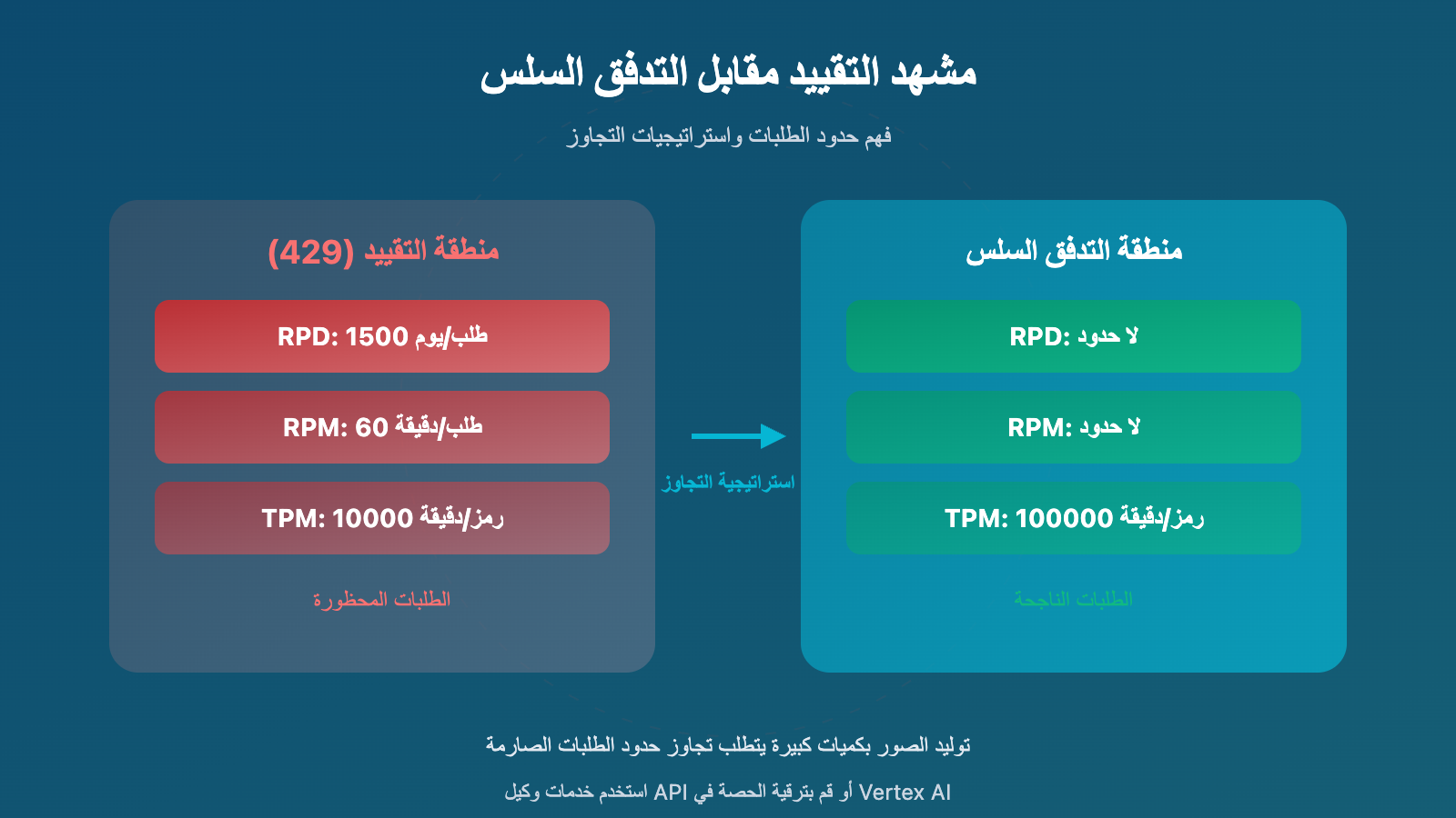 gemini 3 1 flash image preview 429 rate limit solution wentuo ar image 0 图示