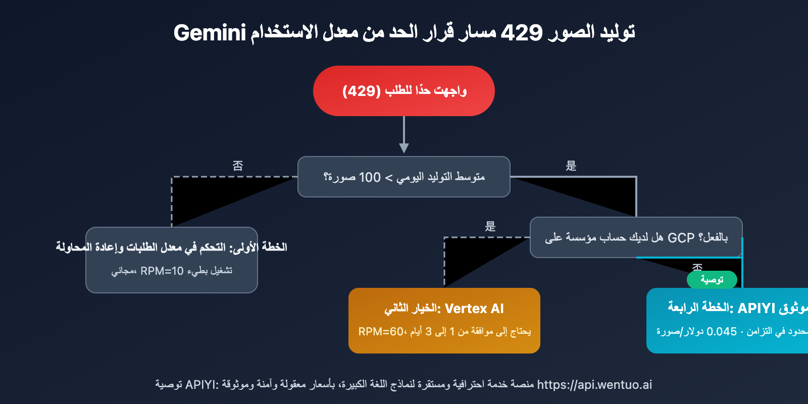 gemini-3-1-flash-image-preview-429-rate-limit-solution-wentuo-ar 图示
