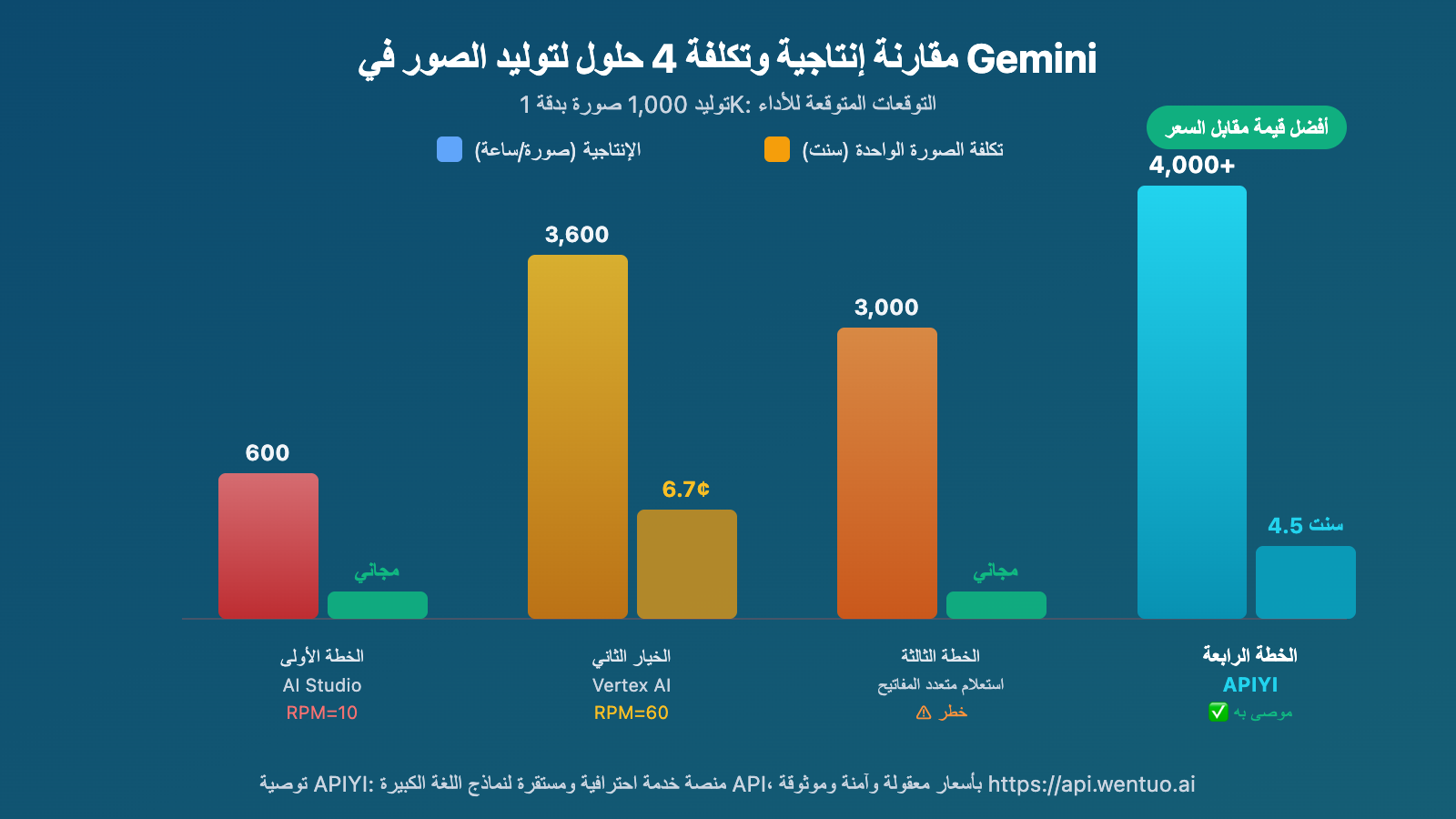gemini-3-1-flash-image-preview-429-rate-limit-solution-wentuo-ar 图示